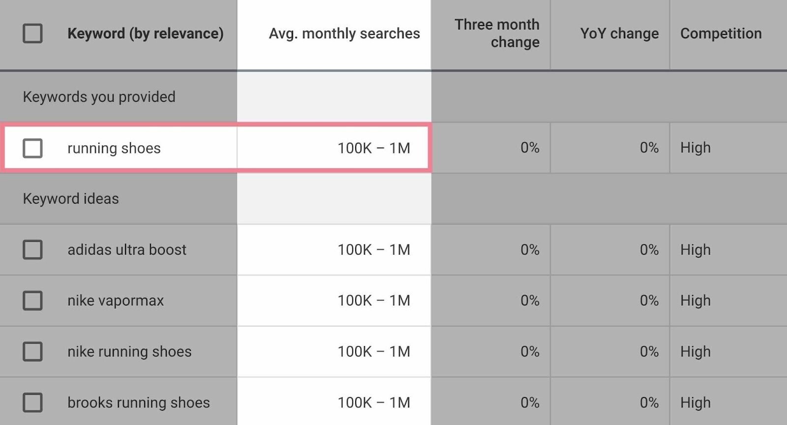 Avg. monthly searches column highlighted