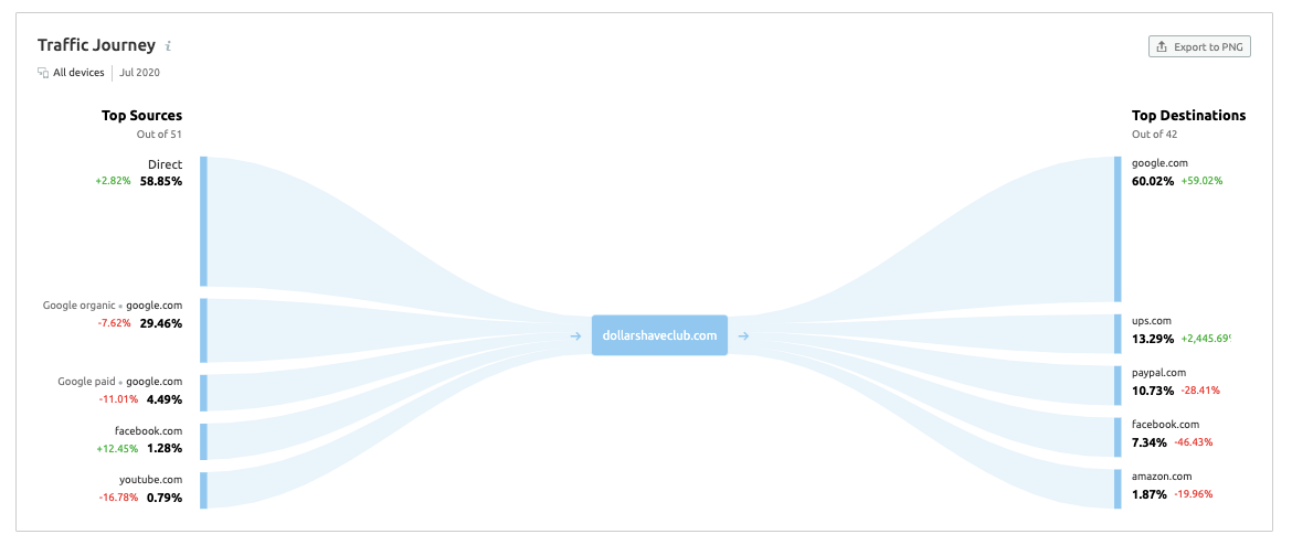 Dollar Shave Club (Traffic Analytics -> Traffic Journey Report)