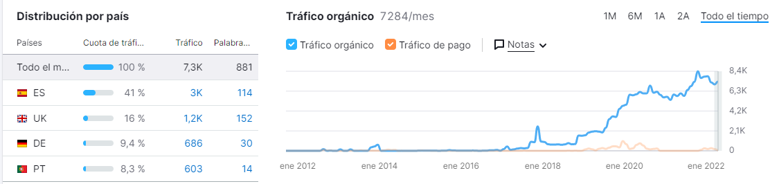 marketing-verde-vision-general-dominio-semrush-tendencia-trafico-lefrik