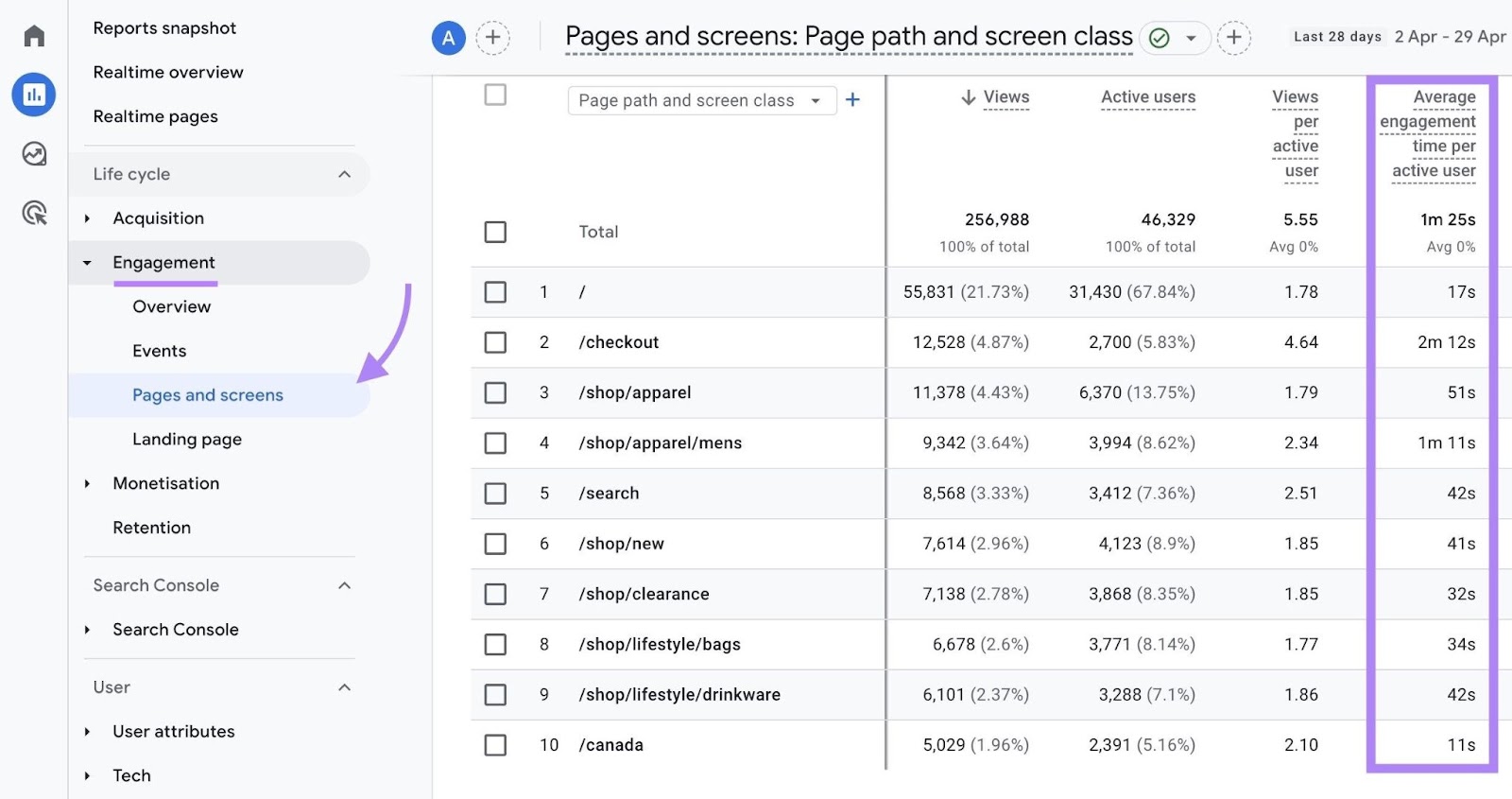 Pages and screens report on GA4 with the "Average engagement time per active user" column highlighted.