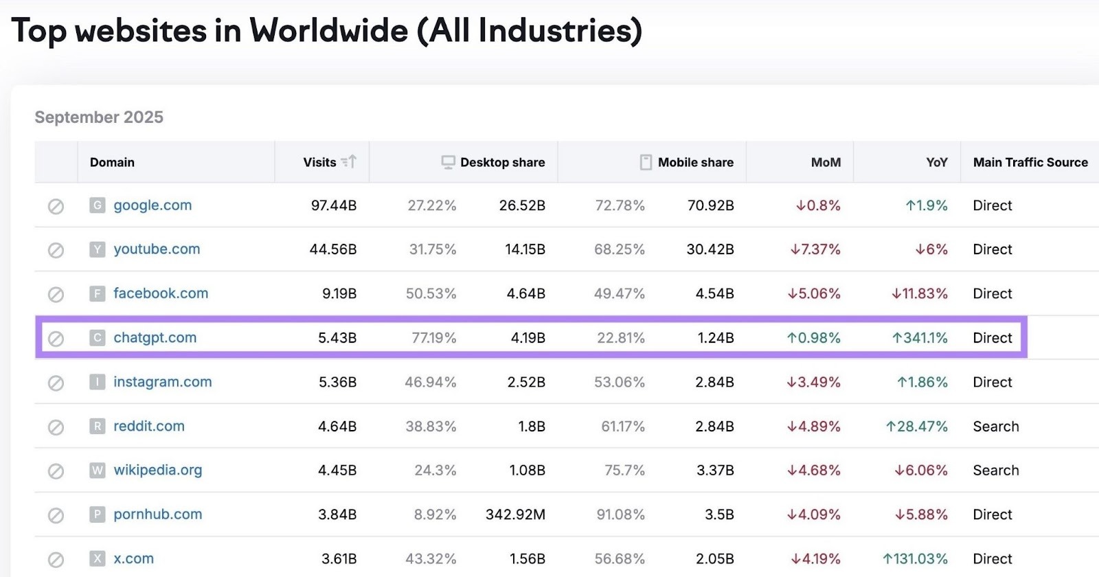 Les principaux sites web du monde entier placent ChatGPT au quatrième rang des sites les plus visités au monde, avec plus de 5 milliards de visites mensuelles.