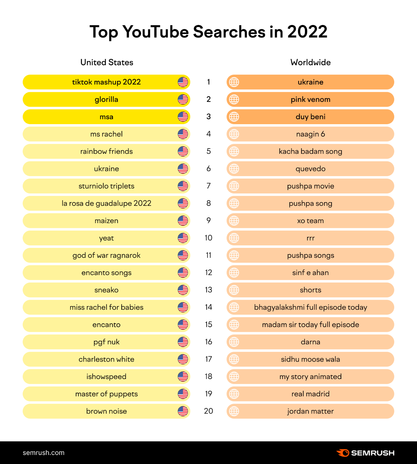 an image showing 20 top YouTube searches in 2022 in the US and worldwide