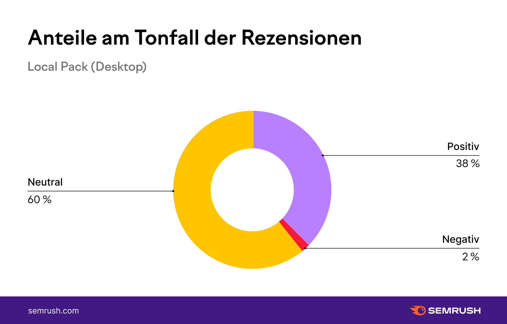 Diagramm: Anteile am Tonfall der Rezensionen