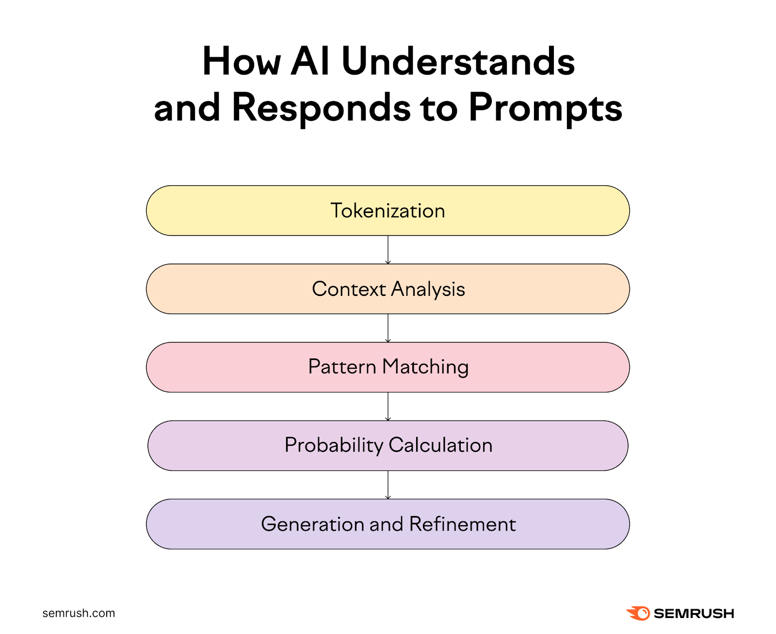 Flow of how AI understands and responds to prompts