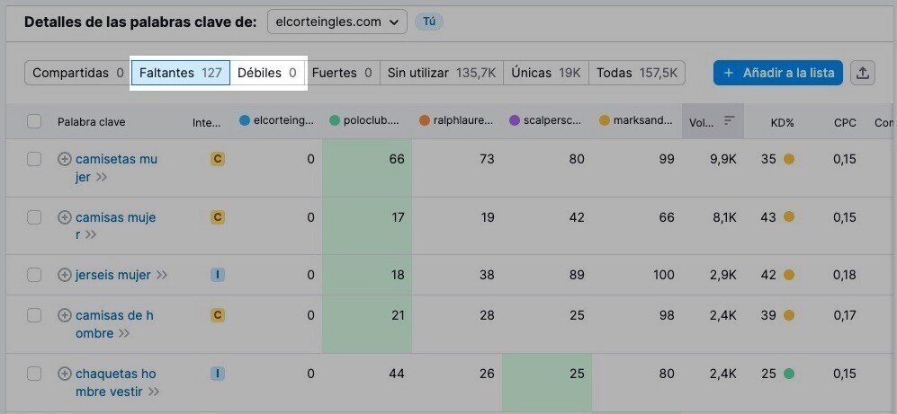 Encontrar palabras clave faltantes o débiles en Semrush