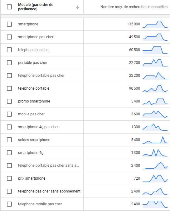 l’analyse du potentiel d’un mot-clé smartphone