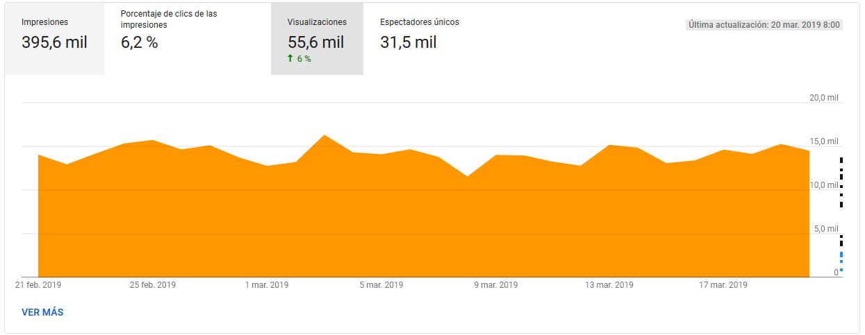 YouTube analytics - Llegar a los espectadores