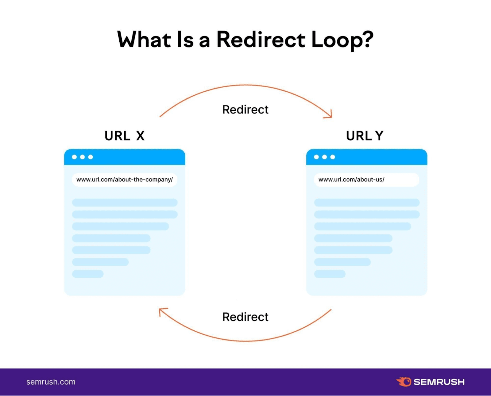 An infographic showing what is a redirect loop