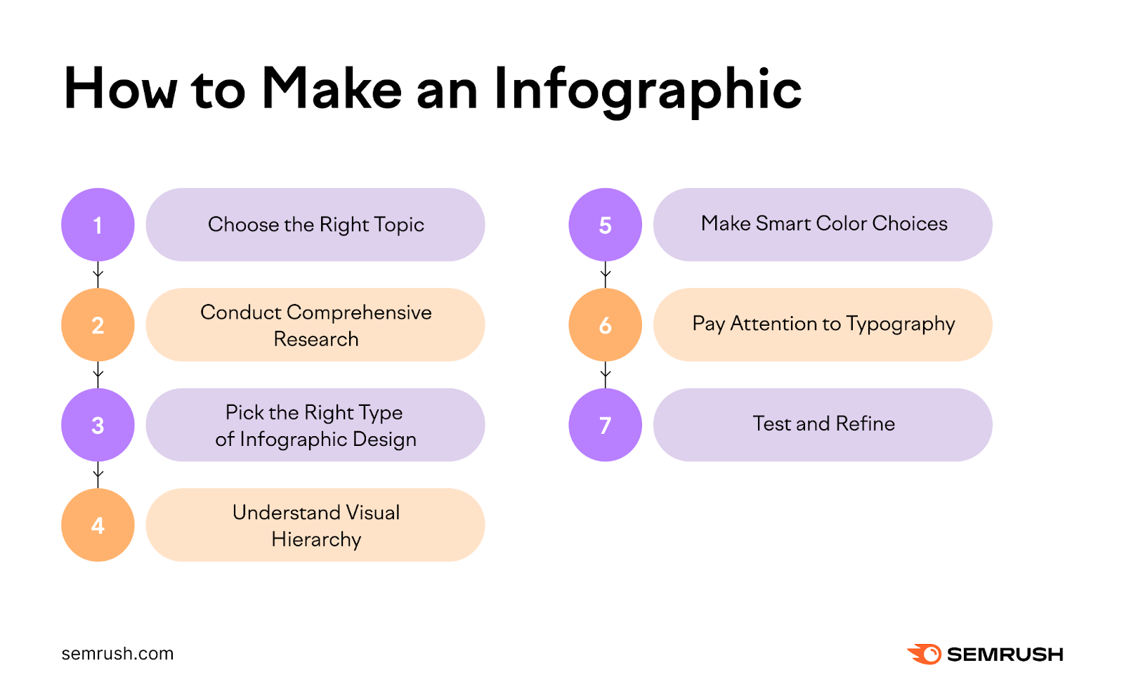 Semrush's infographic listing the steps for how to make an infographic