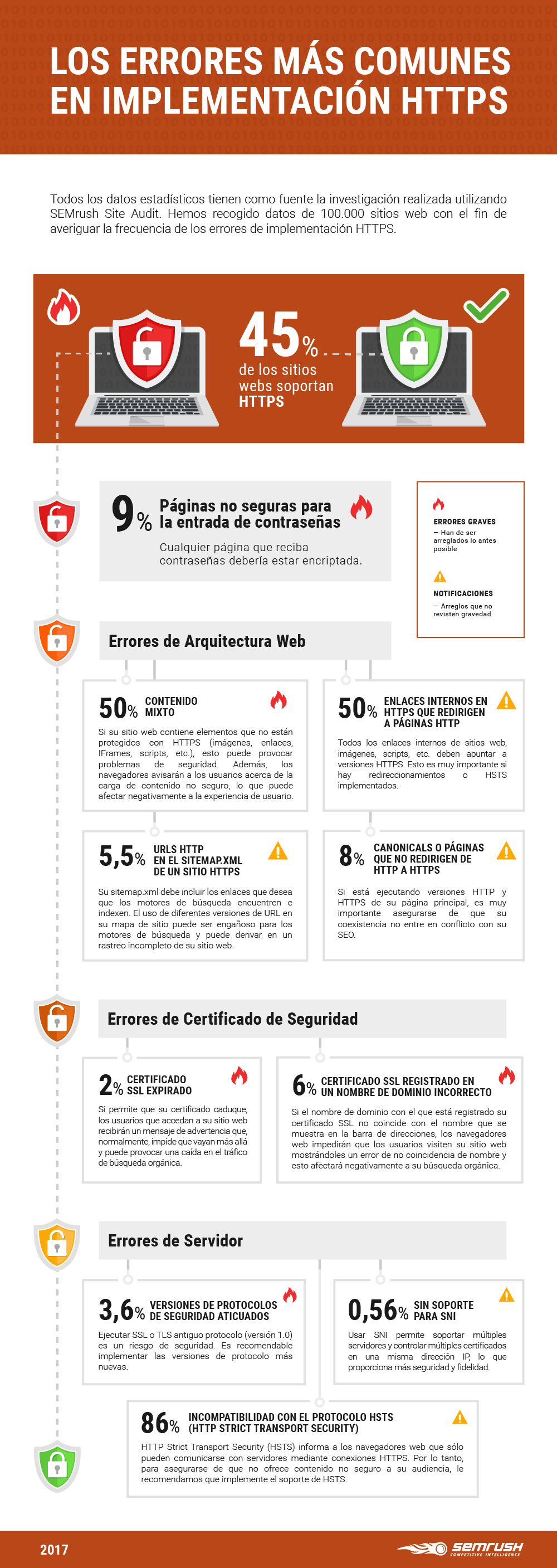 Infografía sobre errores HTTPS