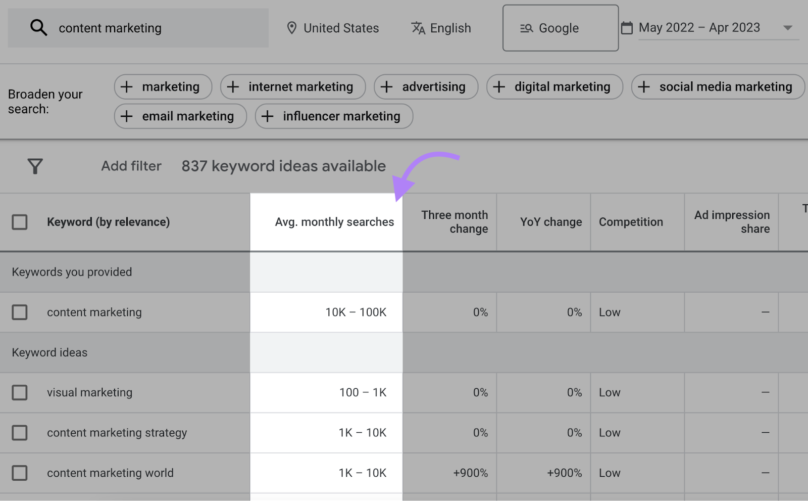 "Avg. monthly searched" metric highlighted for "content marketing" seed keyword and other generated keywords
