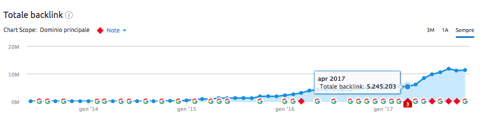 Impennata di backlink: risultato della strategia con white label