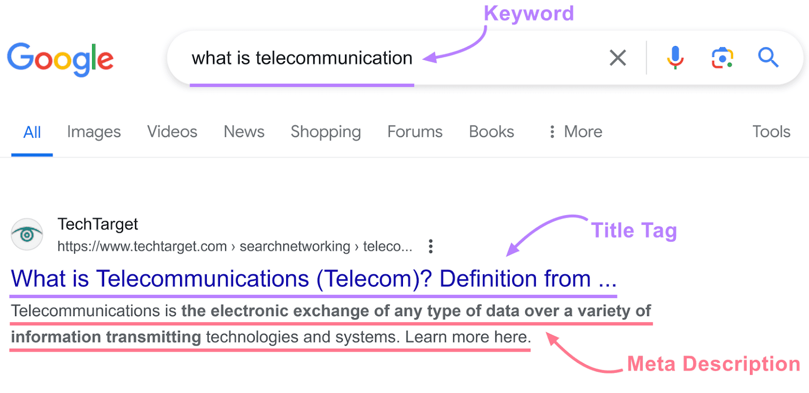 Google SERP for the keyword "what is telecommunication" showing a effect   with the rubric  tag and meta statement  highlighted.