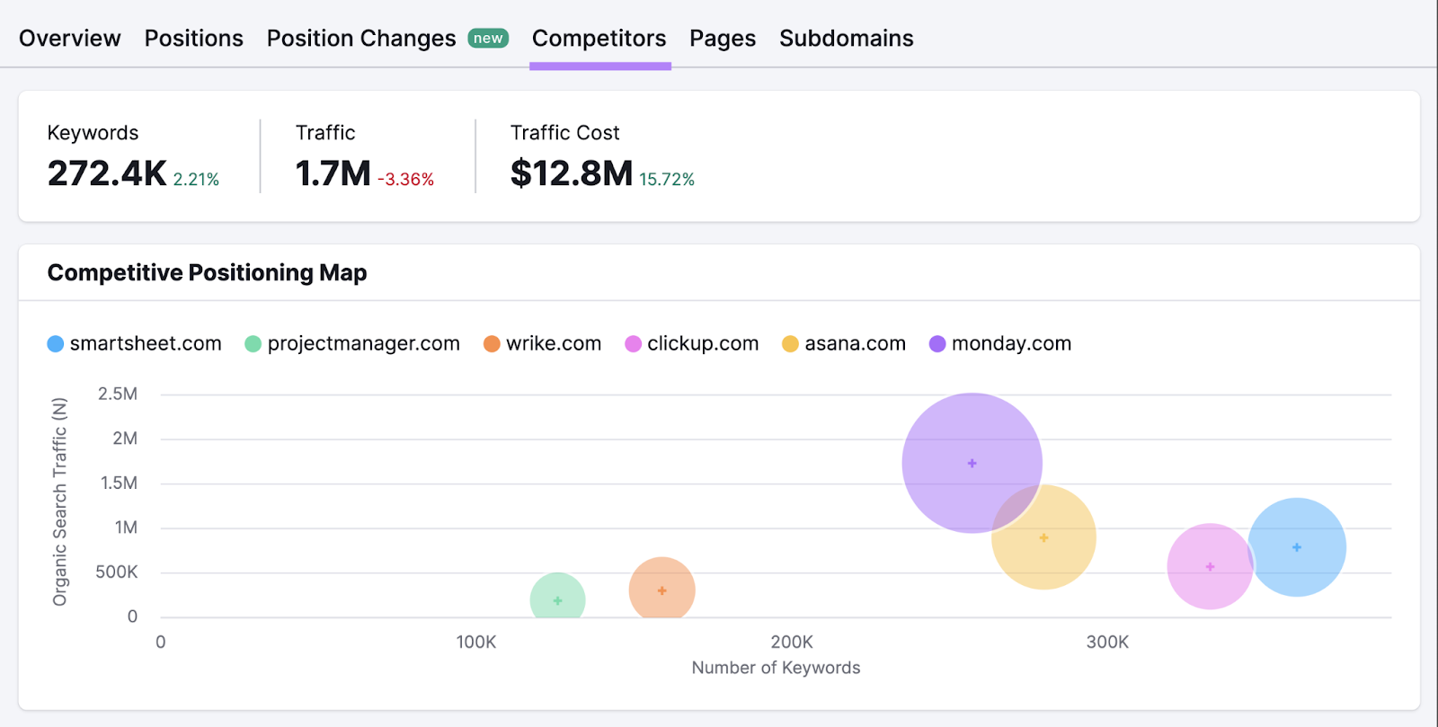 "Competitors" tab selected in the Organic Research tool