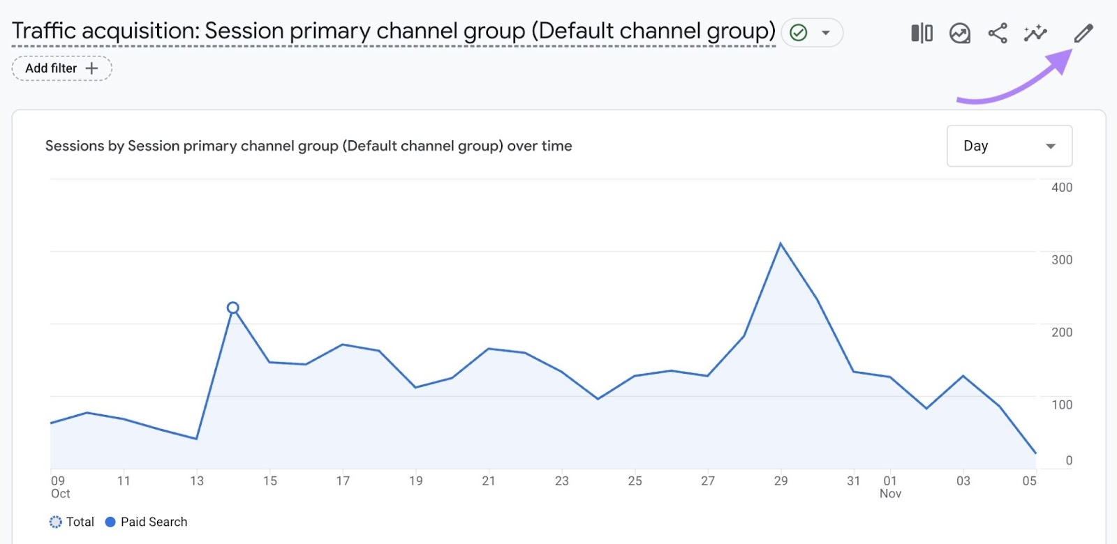 The pencil icon in the top-right corner to customize a report on Google Analytics highlighted.