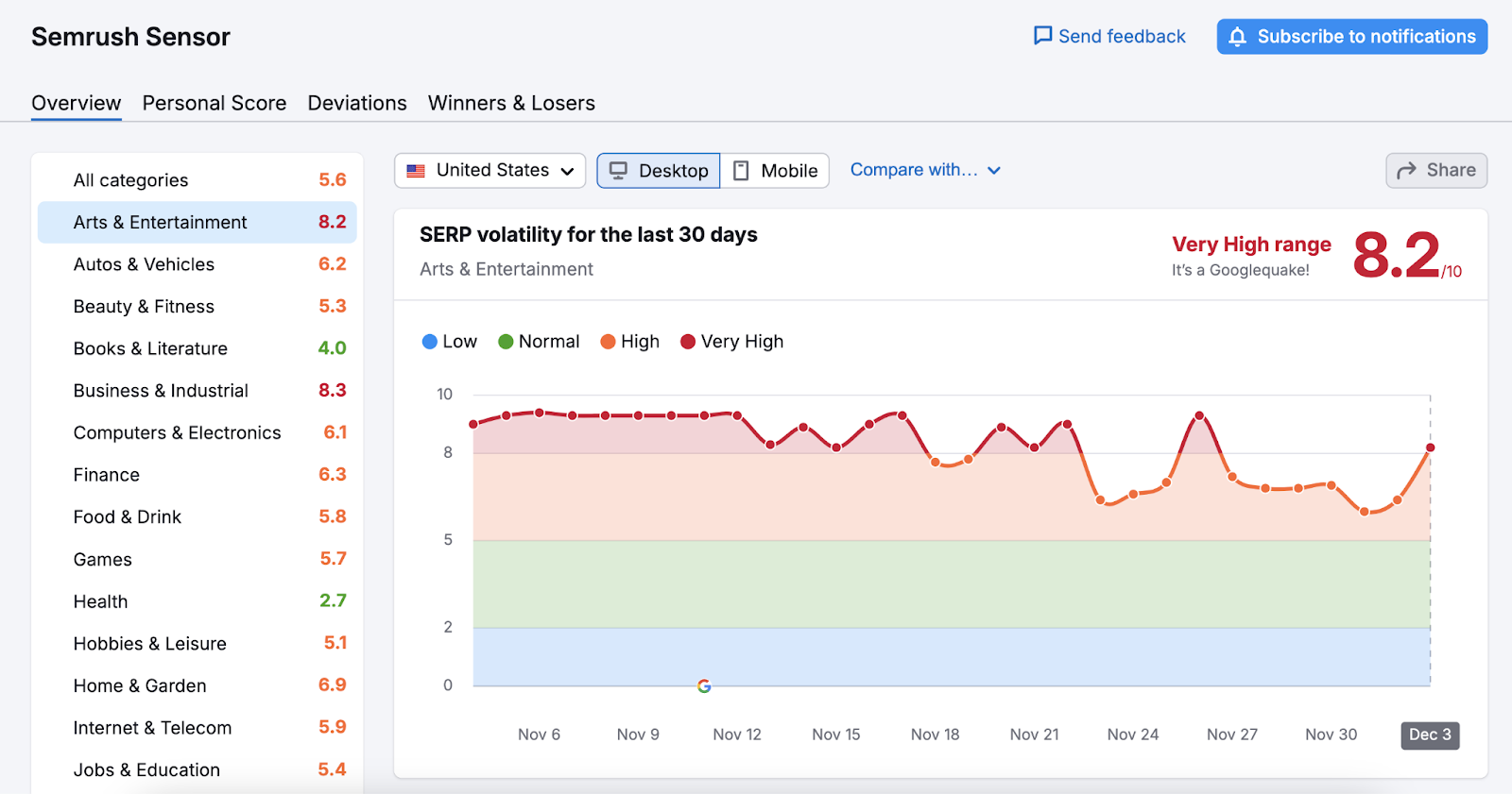 Semrush Sensor shows SERP volatility over 30 days for different business categories