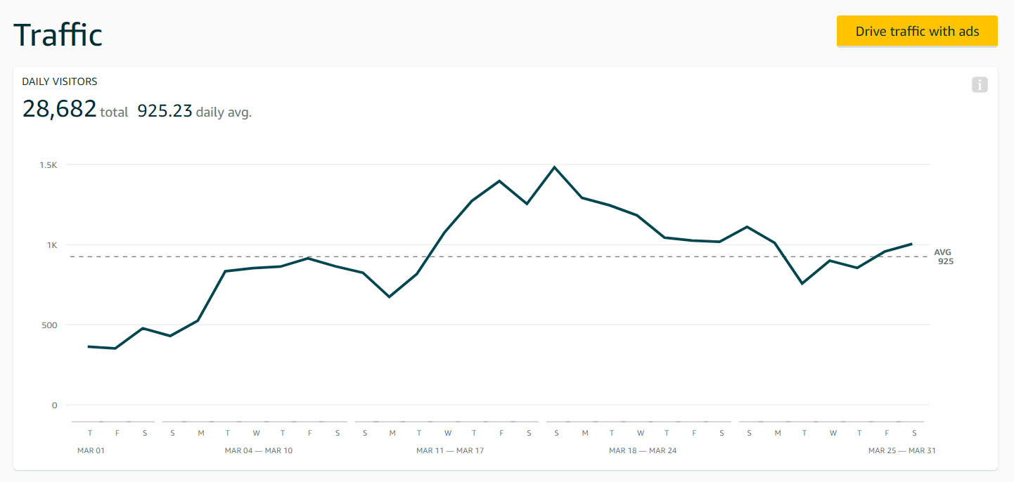 Amazon Storefront Analytics