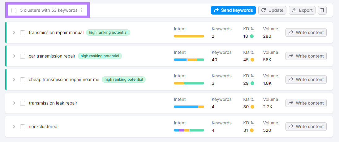 “5 clusters with 53 keywords” results in Keyword Manager tool