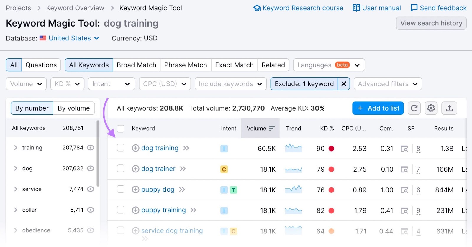 A keywords table for "dog training" search in Keyword Magic Tool