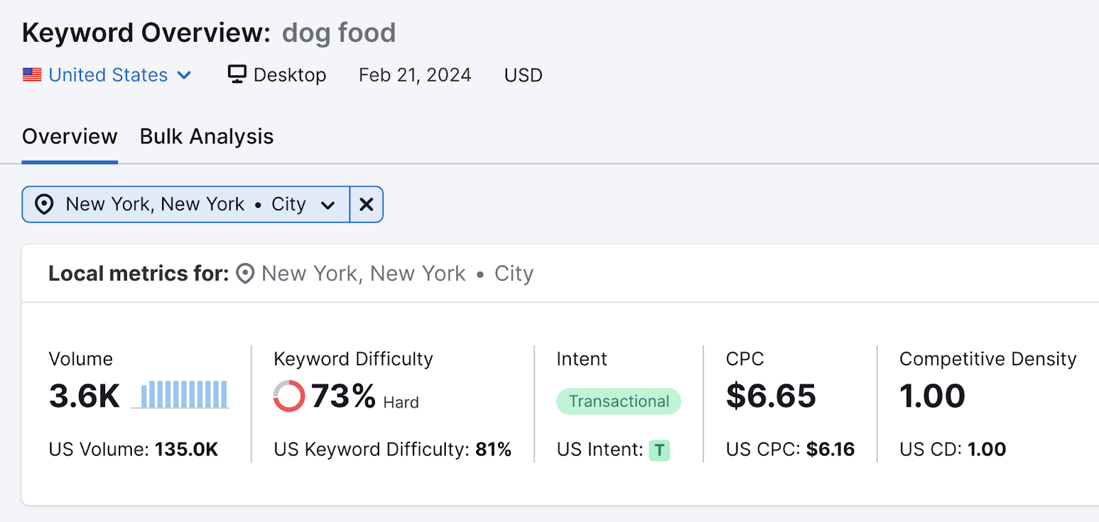 Volume shown for " food" keyword i New York city in the Keyword Overview tool