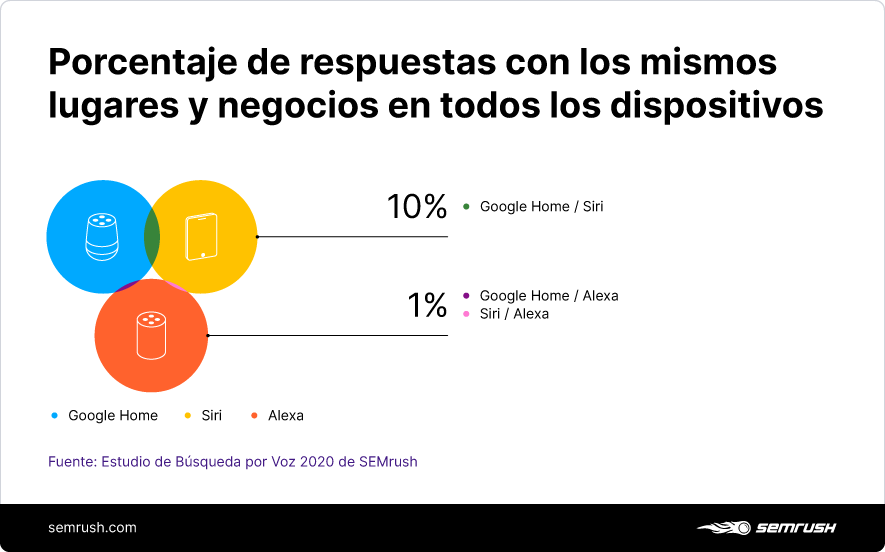 Porcentaje de dispositivos con las mismas respuestas