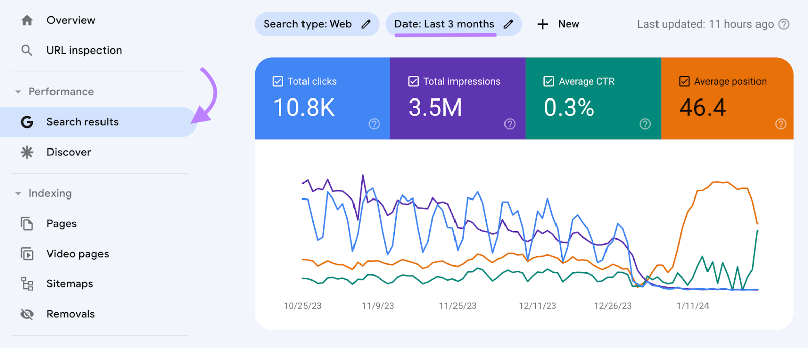 Navigating to "Search results" successful  Google Search Console