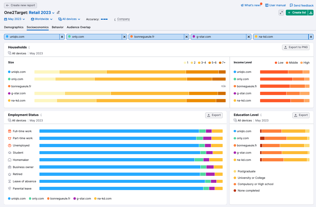 The Socioeconomics tab in One2Target, breaking down audience by household, employment status, income level, and education level. Each section includes color coded bar charts to illustrate audience density for each characteristic.