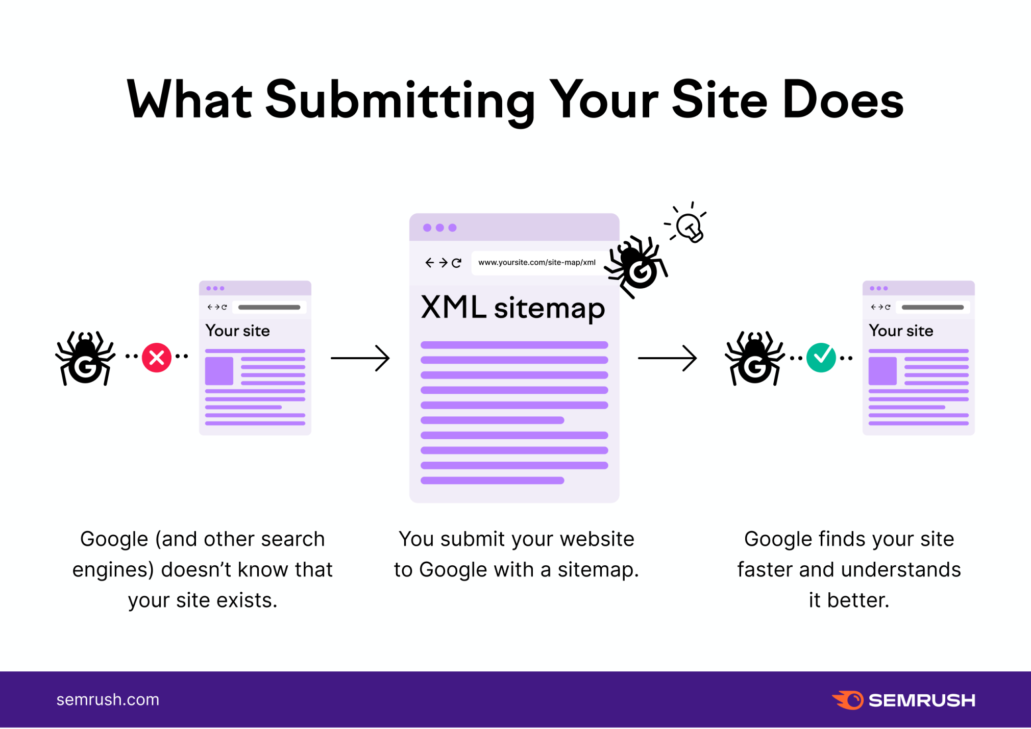 Illustration of what submitting sites to search engines does