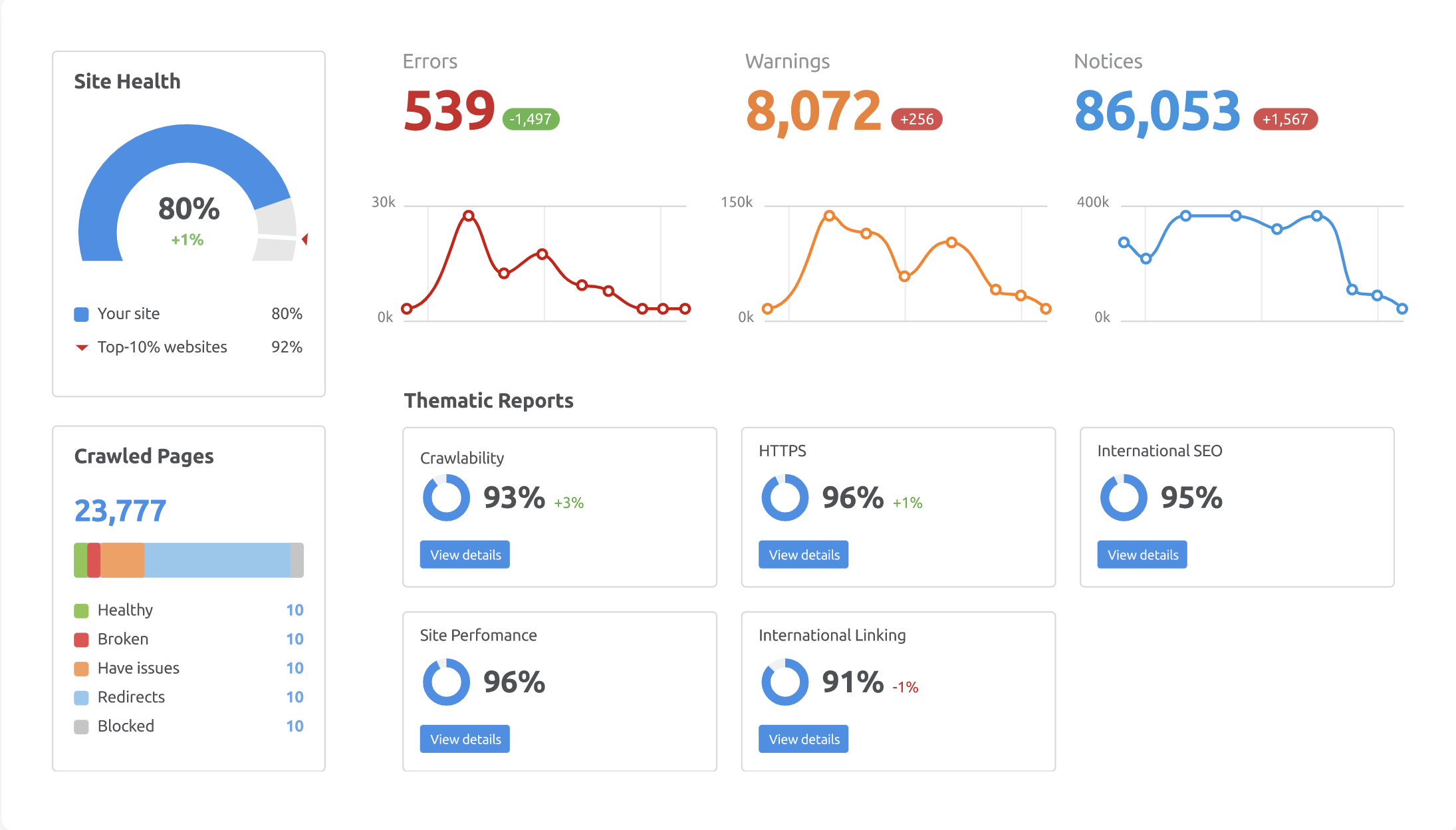 SEO FAQ: 23 Most Asked Basic Questions