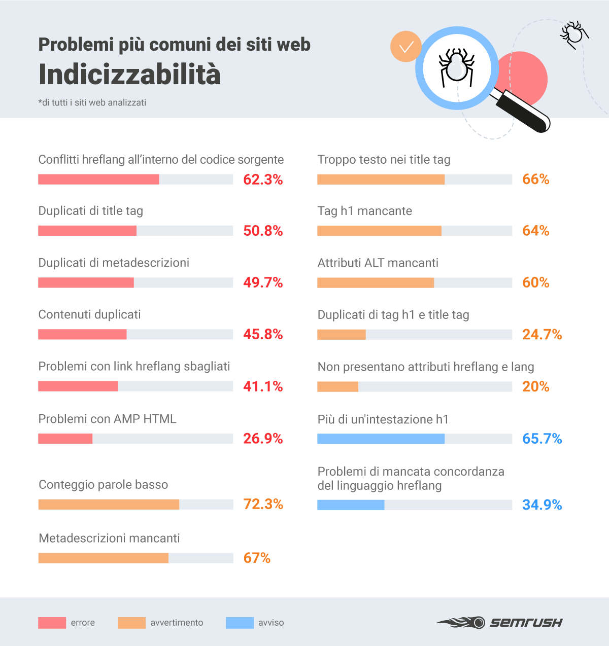 cosa ostacola la indexability di un sito (on site seo audit)