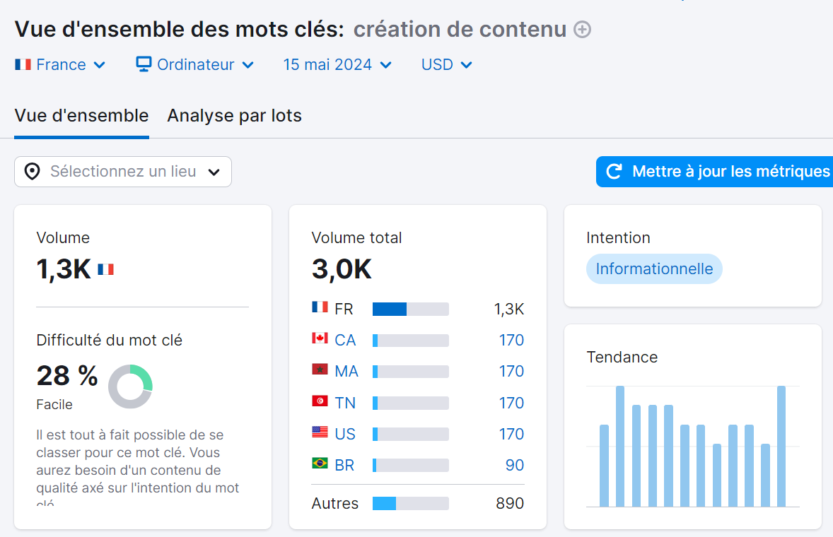 Métriques principales dans Vue d'ensemble des mots clés de Semrush