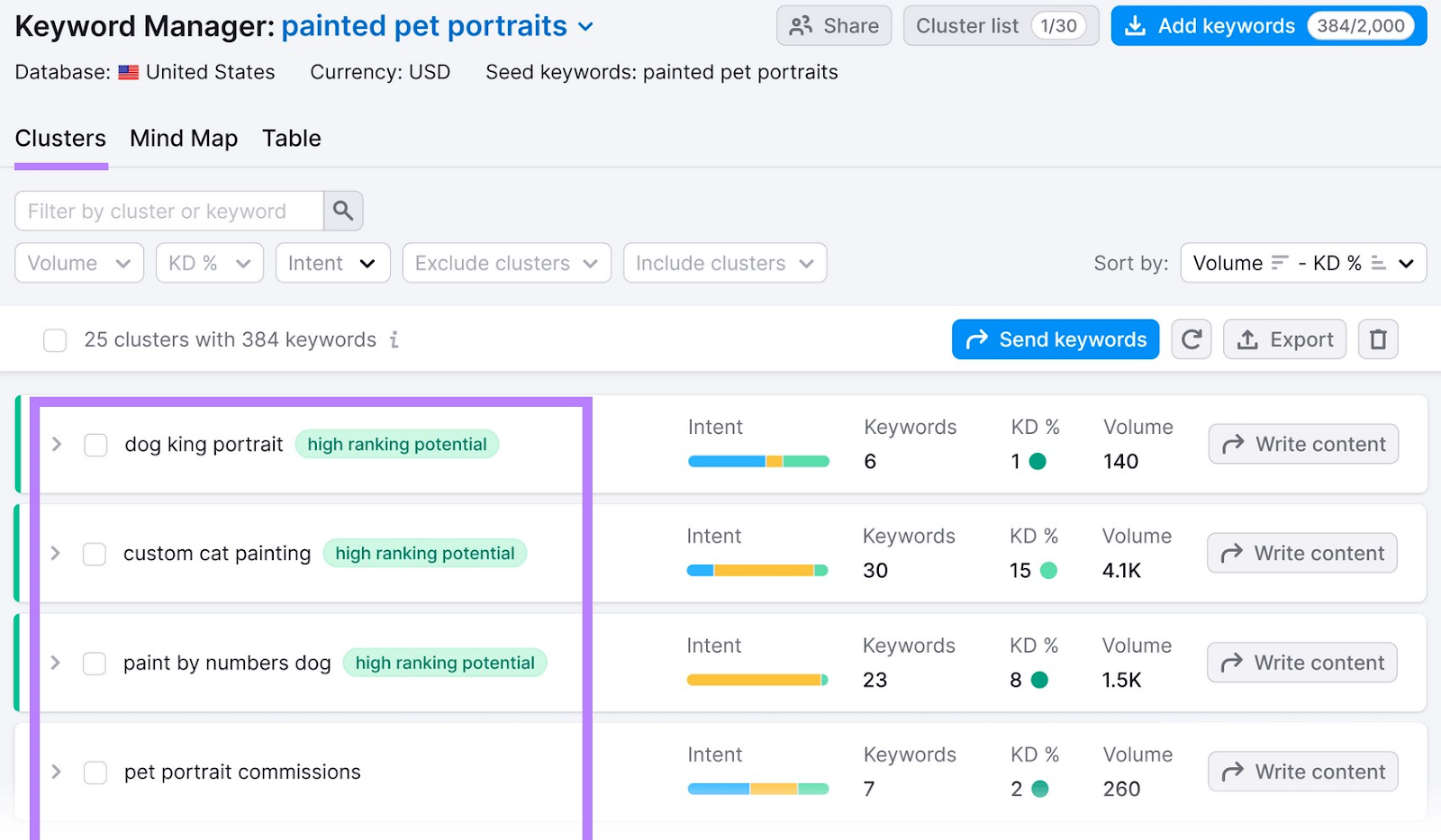 a list of keyword clusters related to “painted pet portraits”