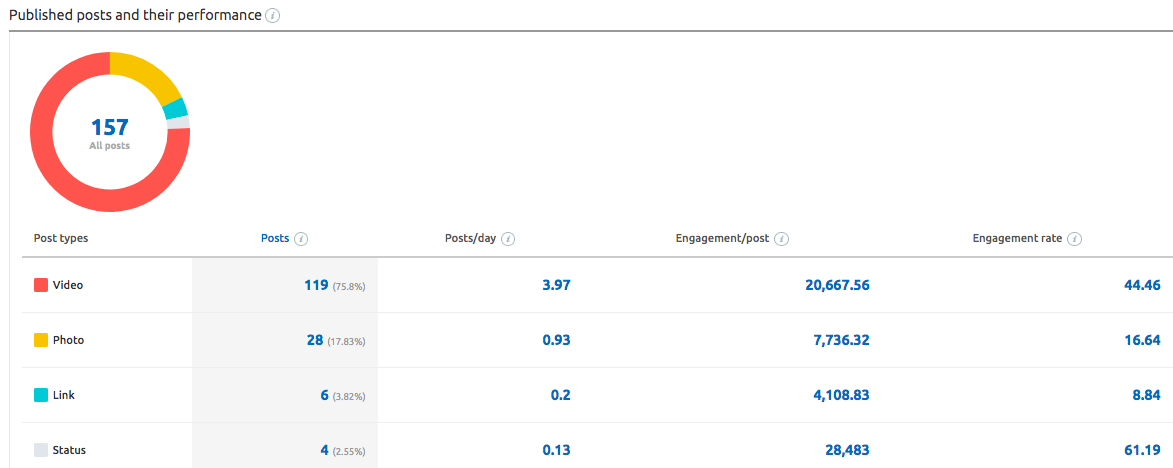 Quali sono i post che funzionano meglio su Facebook per i tuoi competitor?