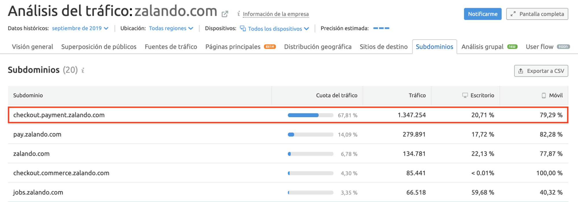 SEMrush Traffic Analytics - Subdominios