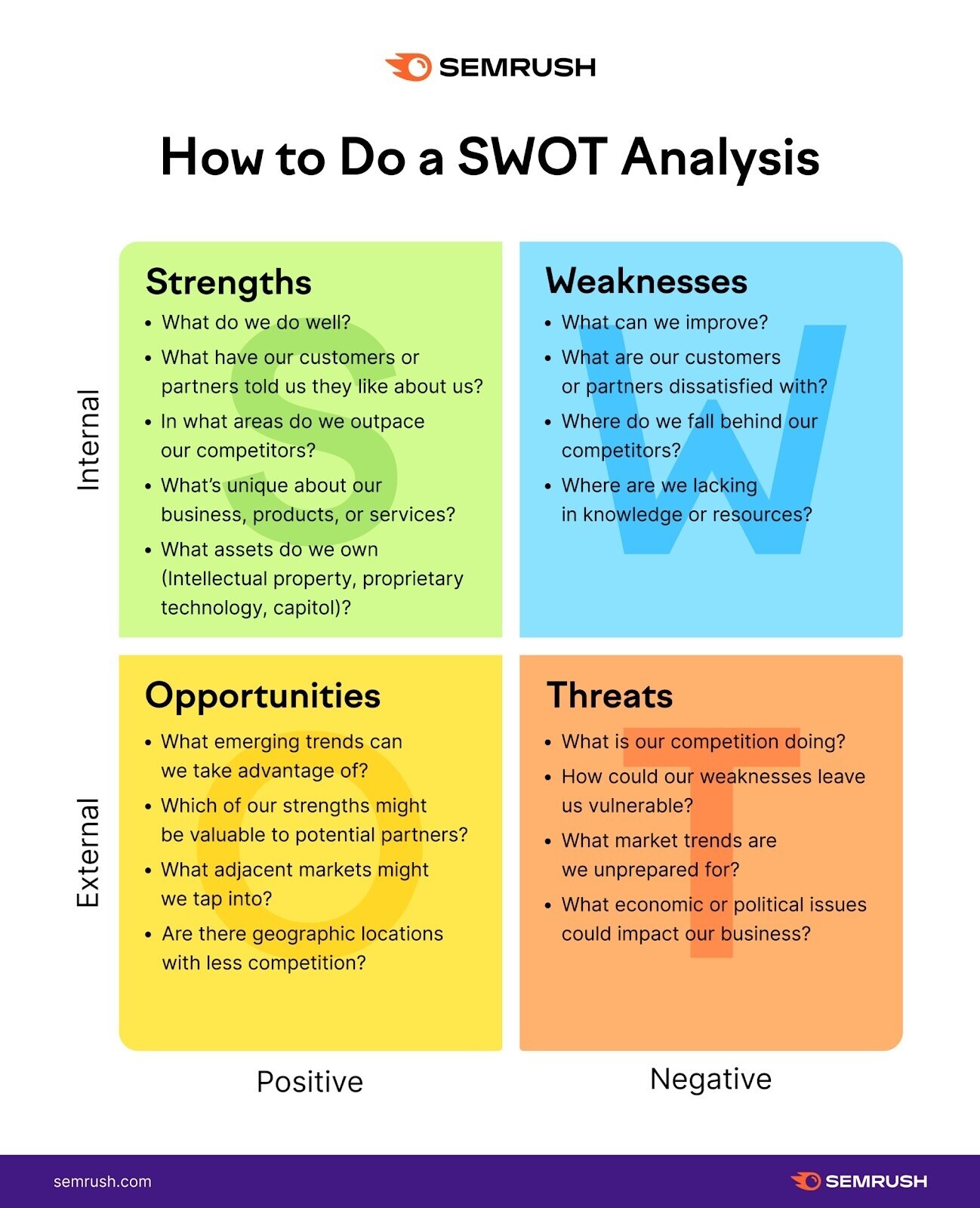 A visual explaining how to do a SWOT analysis