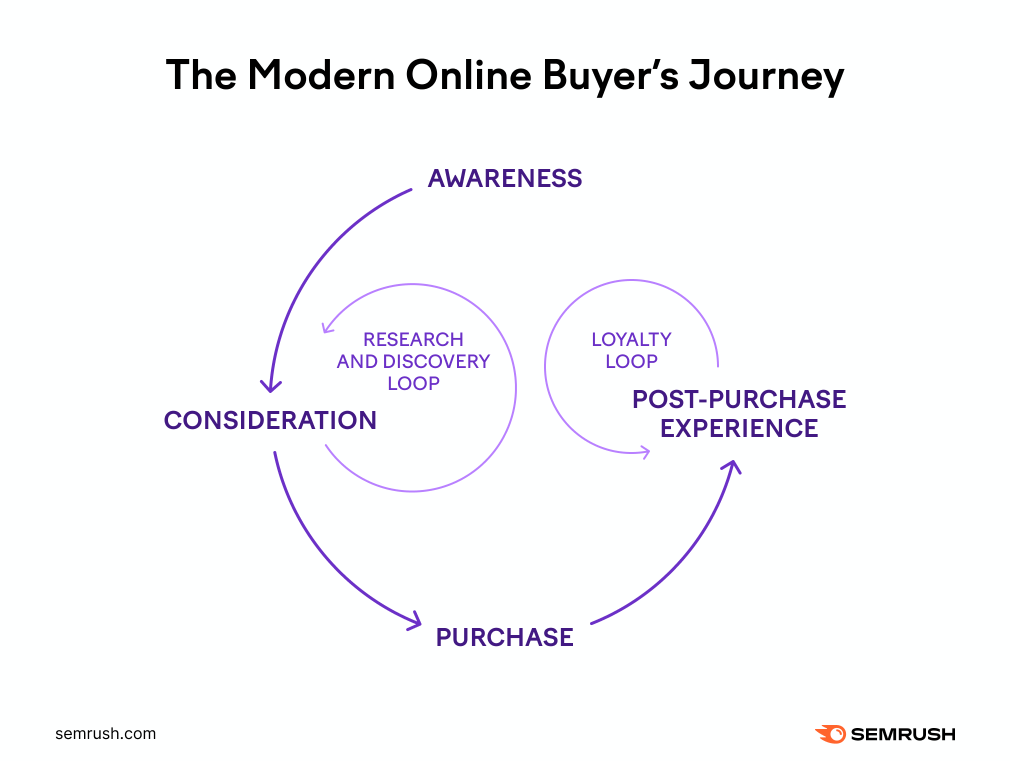 modern online buyer's journey graphic