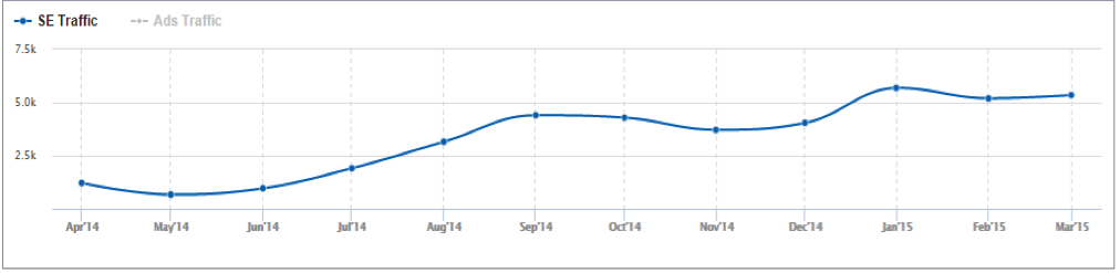 SEO results