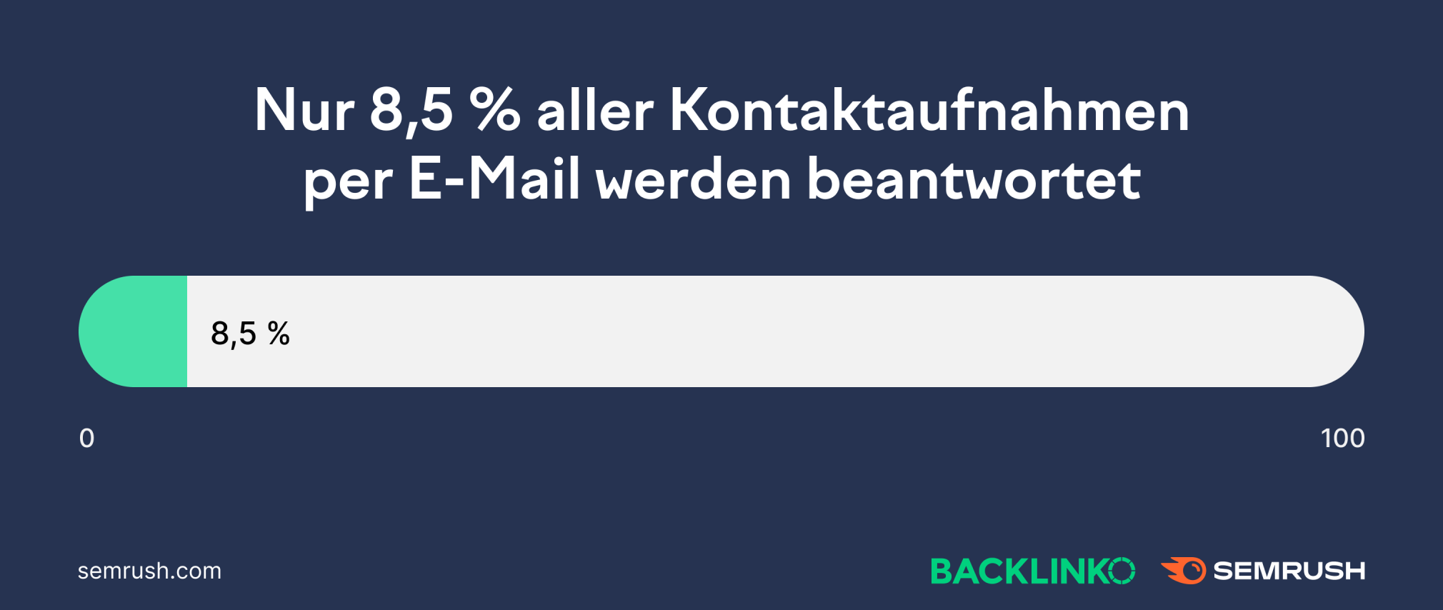 Balken: Nur 8,5 % aller Kontaktaufnahmen werden beantwortet