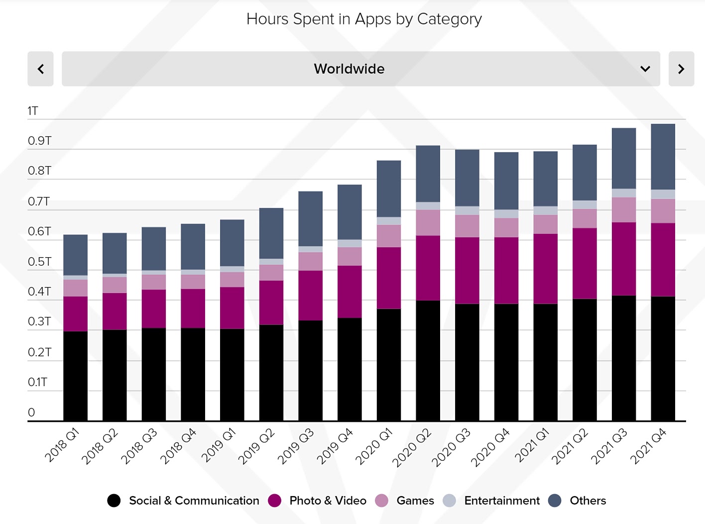 Data from State of Mobile 2022 report, showing hours spent in apps by category
