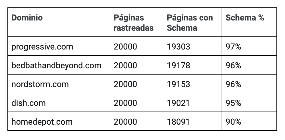 Qué es Schema - Marcado Schema en dominios Top 5