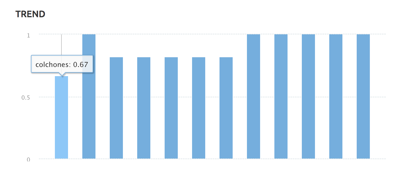 Tendencias de búsqueda