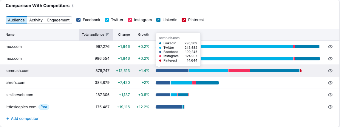 In the Audience tab, compare your follower rate to that of your competitors.