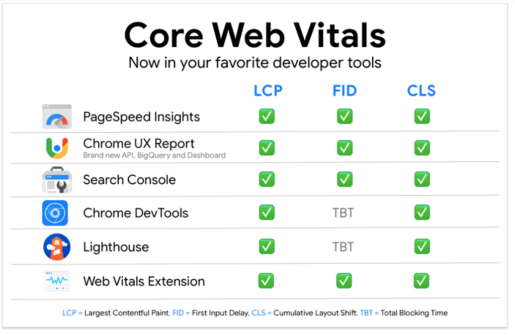 Strumenti per misurare i Core Web Vitals