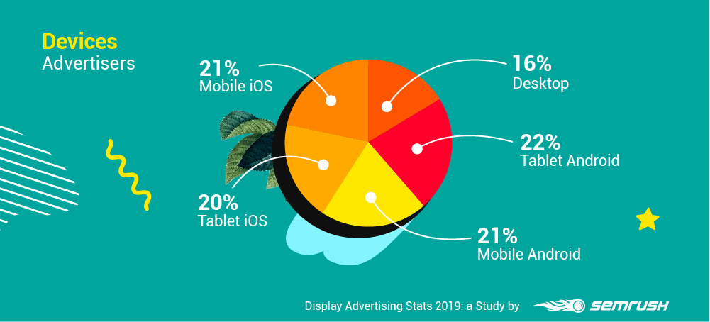 Device Targeting - Advertisers