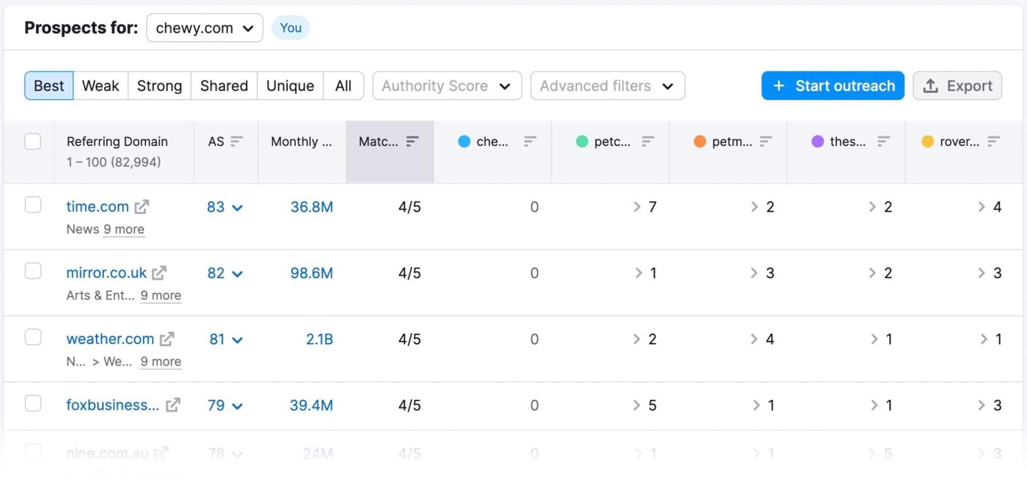 List of competitors generated by the Backlink Gap tool for "chewy.com"