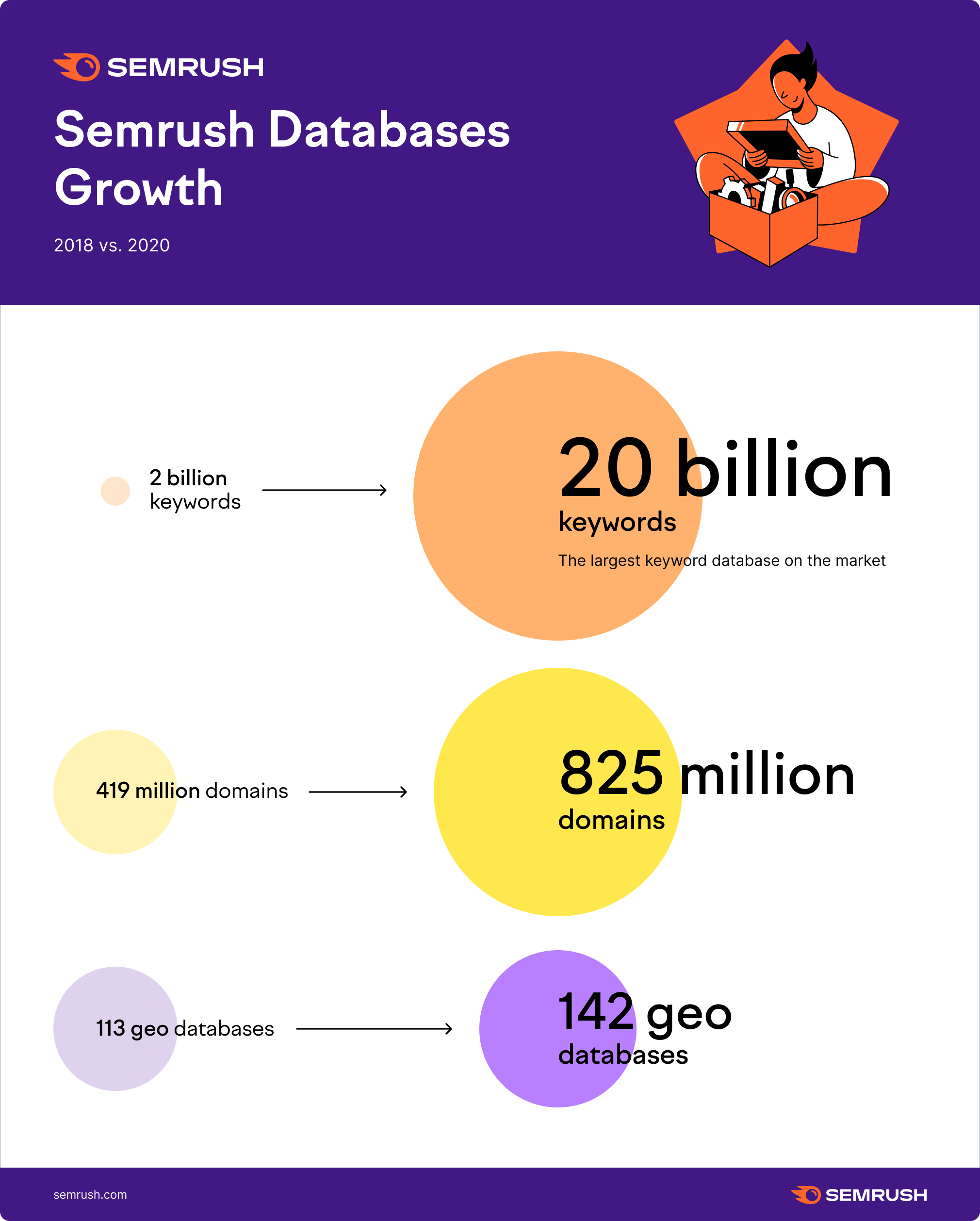 Semrush databases growth