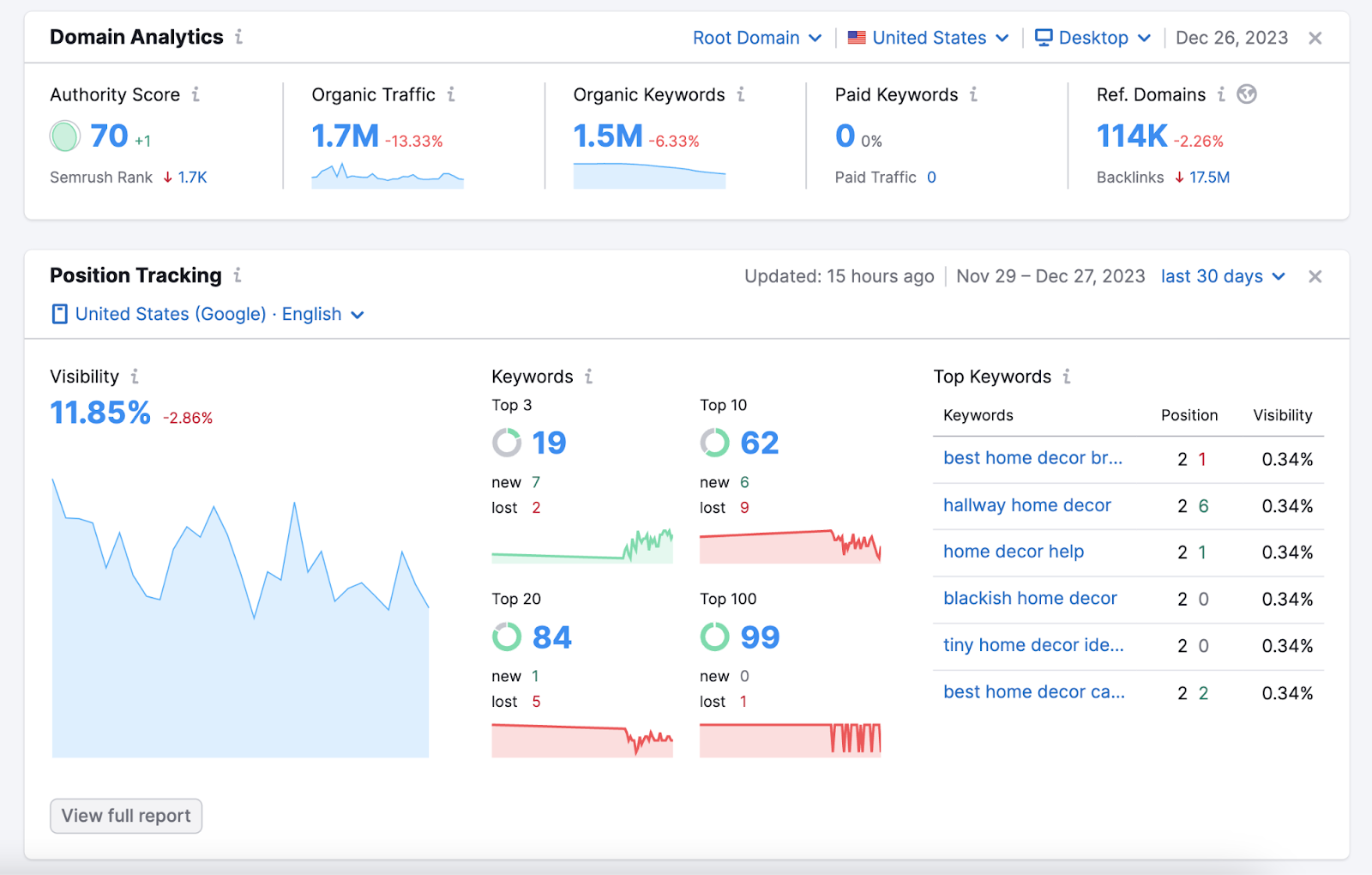 Das SEO-Dashboard von Semrush