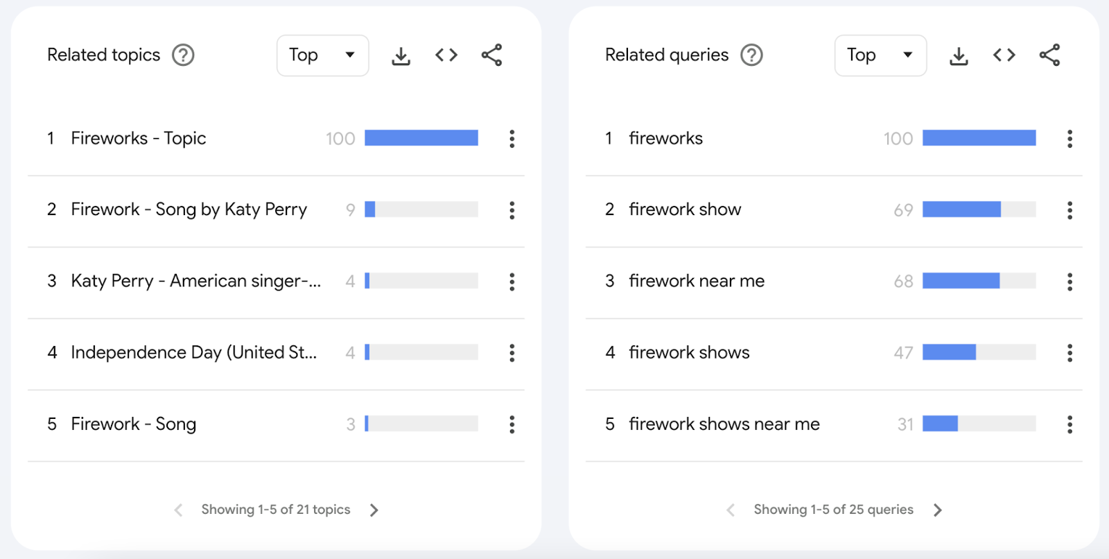 Sección de temas relacionados y consultas de búsqueda en Google Trends.