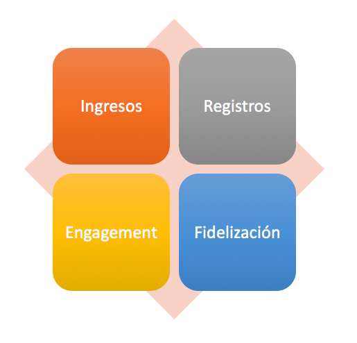 ¿cómo Medir El Marketing Digital Métricas Según Objetivosemk 3406