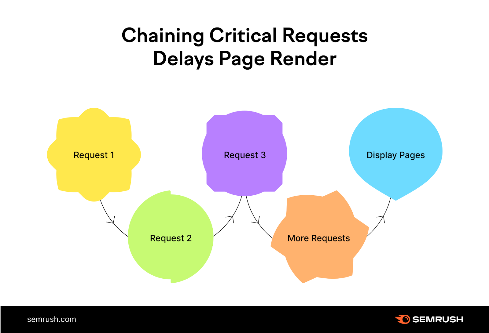"Chaining Critical Requests Delays Page Render" infographic
